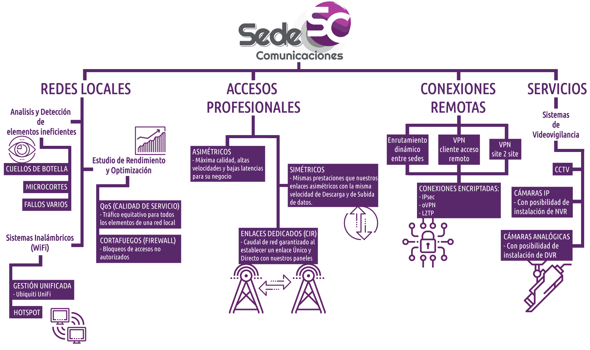 Comunicaciones